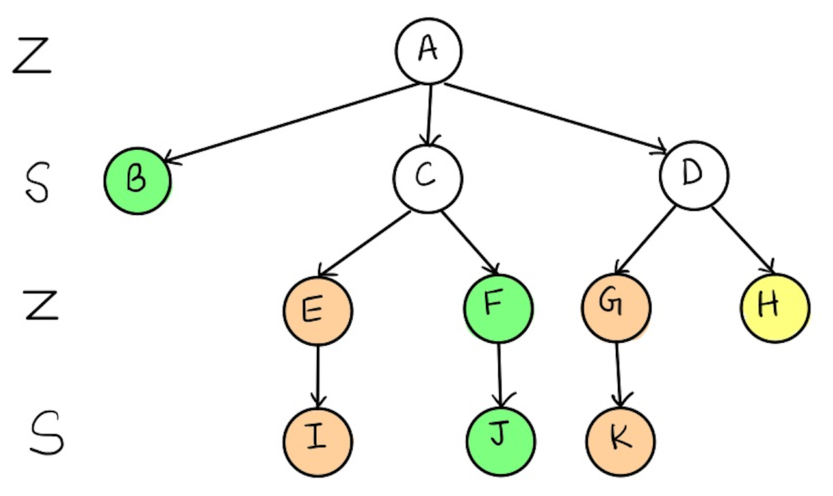 MiniMax Algorithm Explanation using Tic-Tac-Toe Game, by Prateek Chhikara