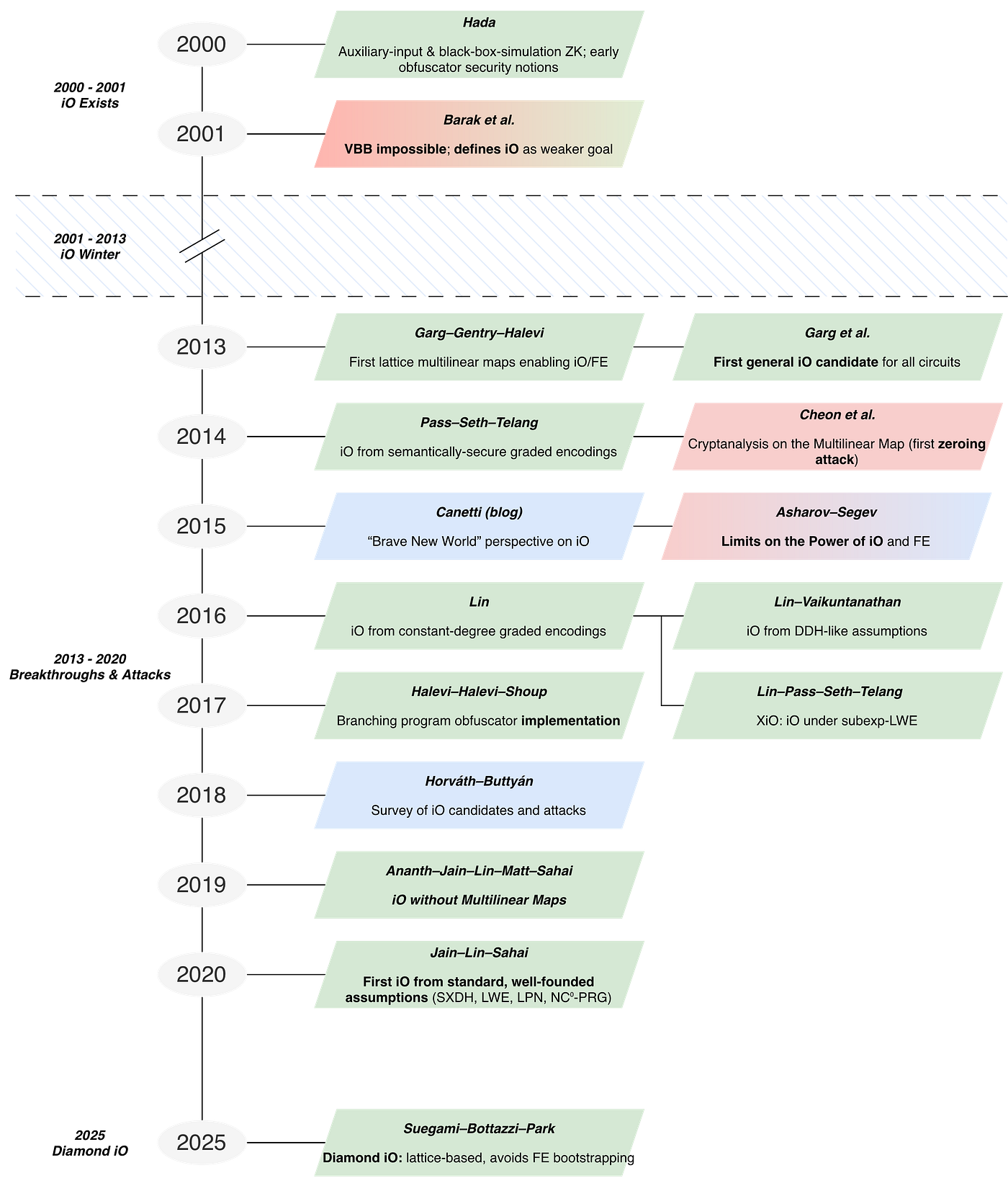 An Introduction to Indistinguishability Obfuscation | by Fenbushi Capital |  分布式资本 | Dec, 2025 | Medium