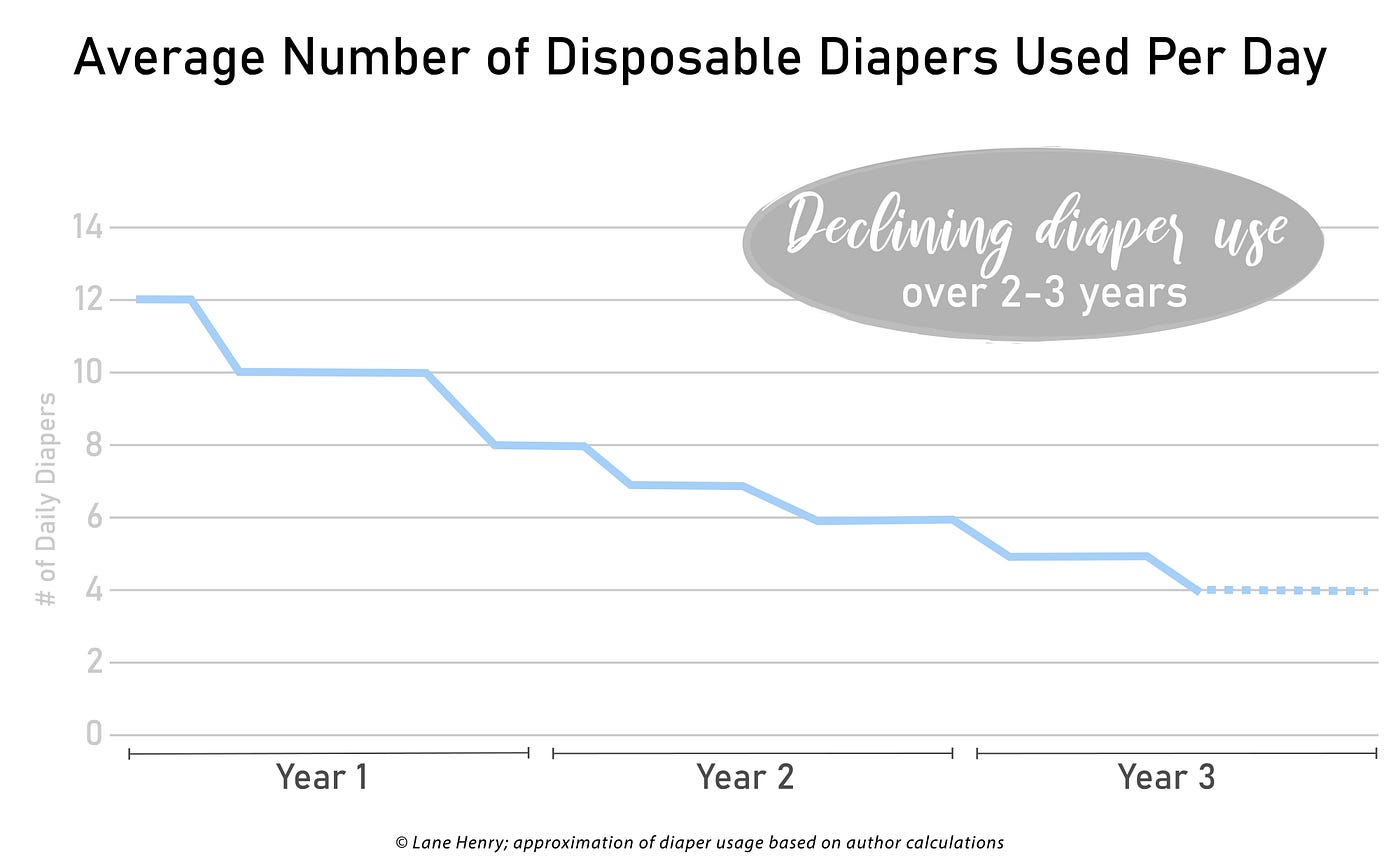The Down and Dirty on Disposable Diapers | by Lane Henry | Medium