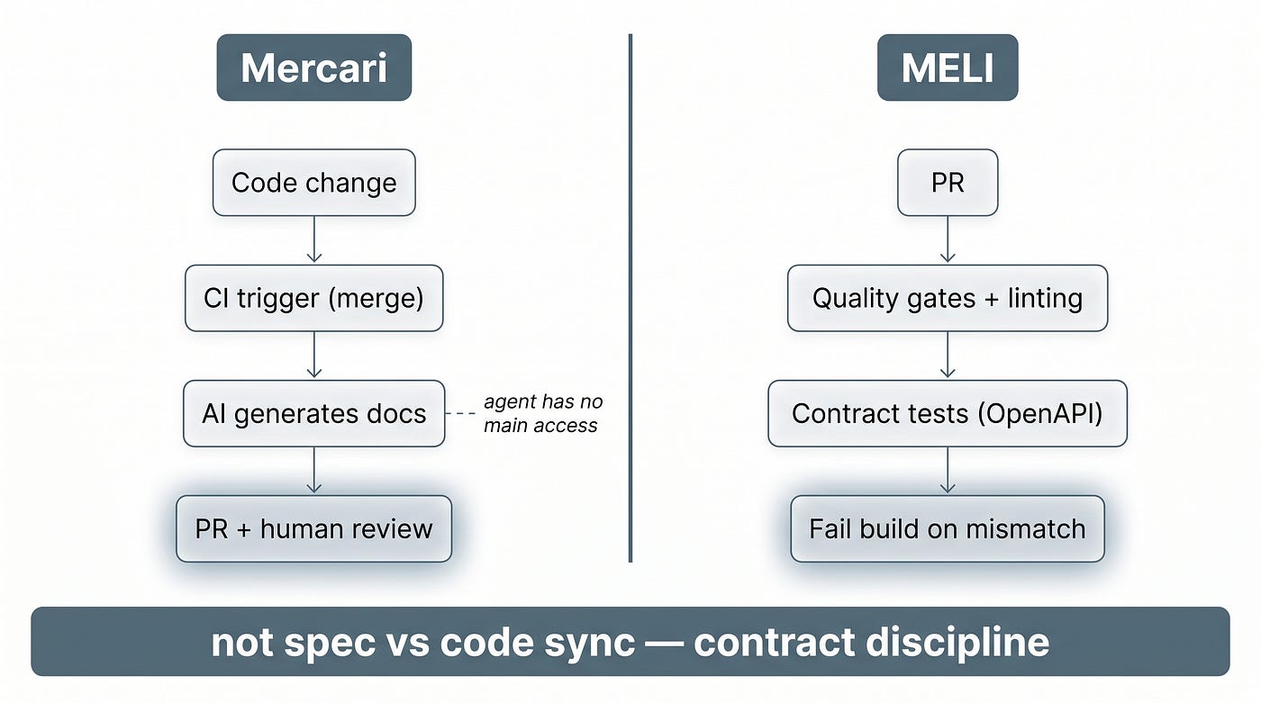 At scale, human-in-the-loop and contracts win — not automatic spec sync.