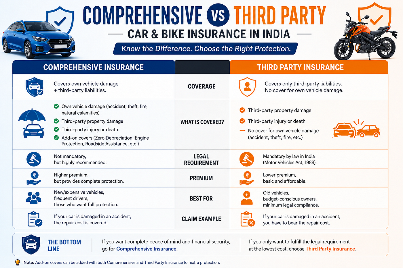 Comprehensive vs third party car & bike insurance in India — which one do you actually need?