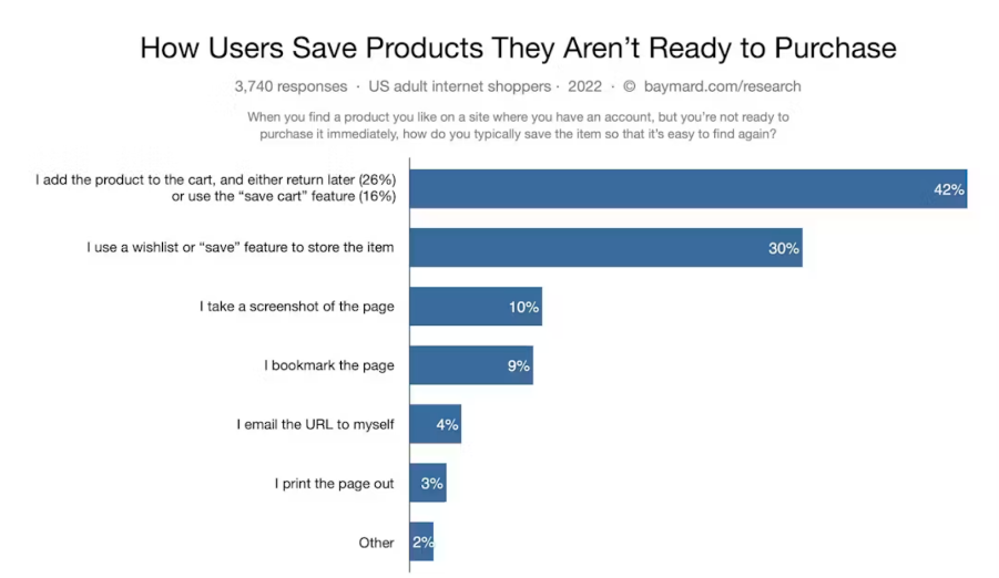 How users save products online that intend to buy later, market research data.