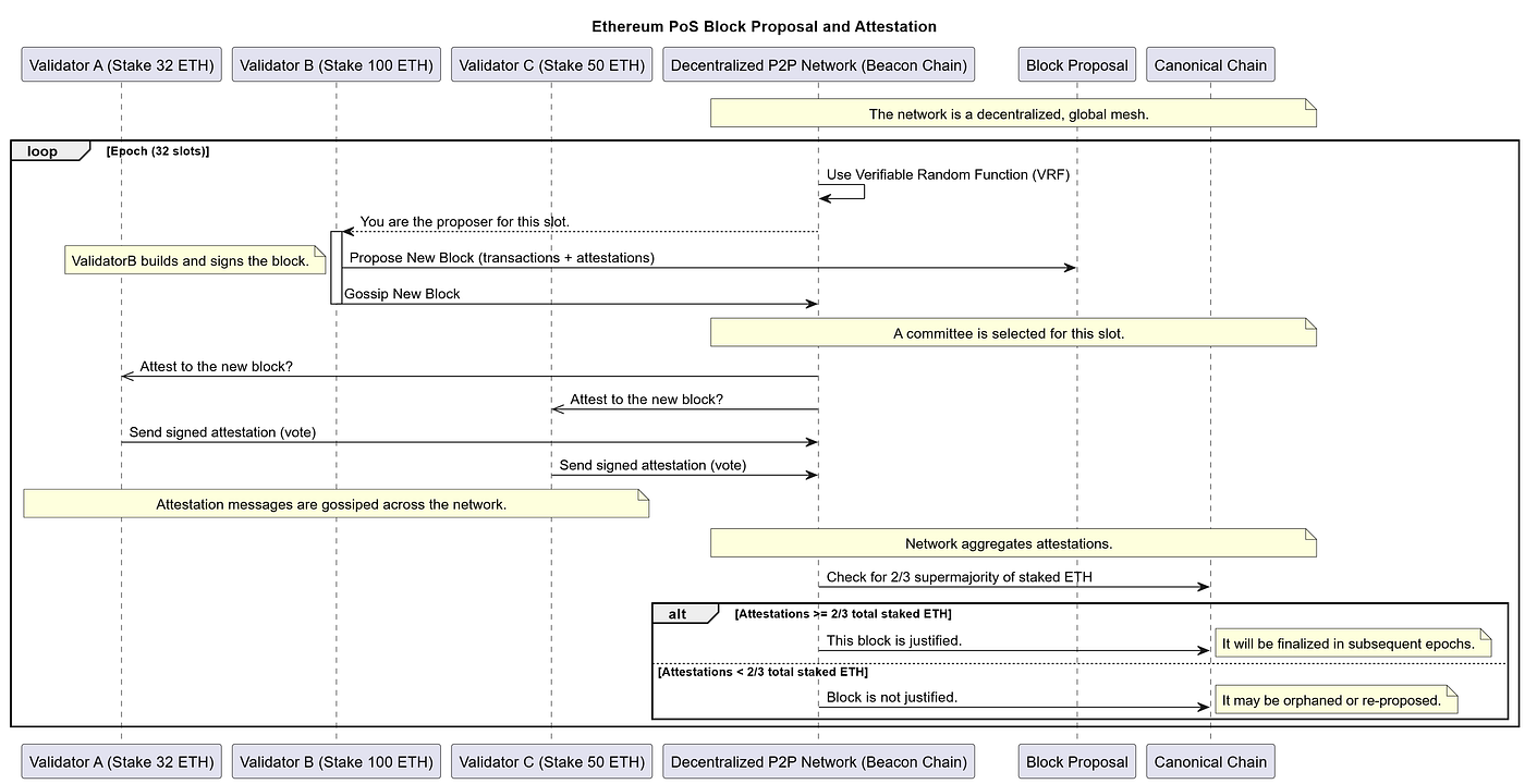 Defining Consensus Mechanism (PoW, PoS, Raft, PBFT) | by Lucky Nautiyal |  CoinsBench
