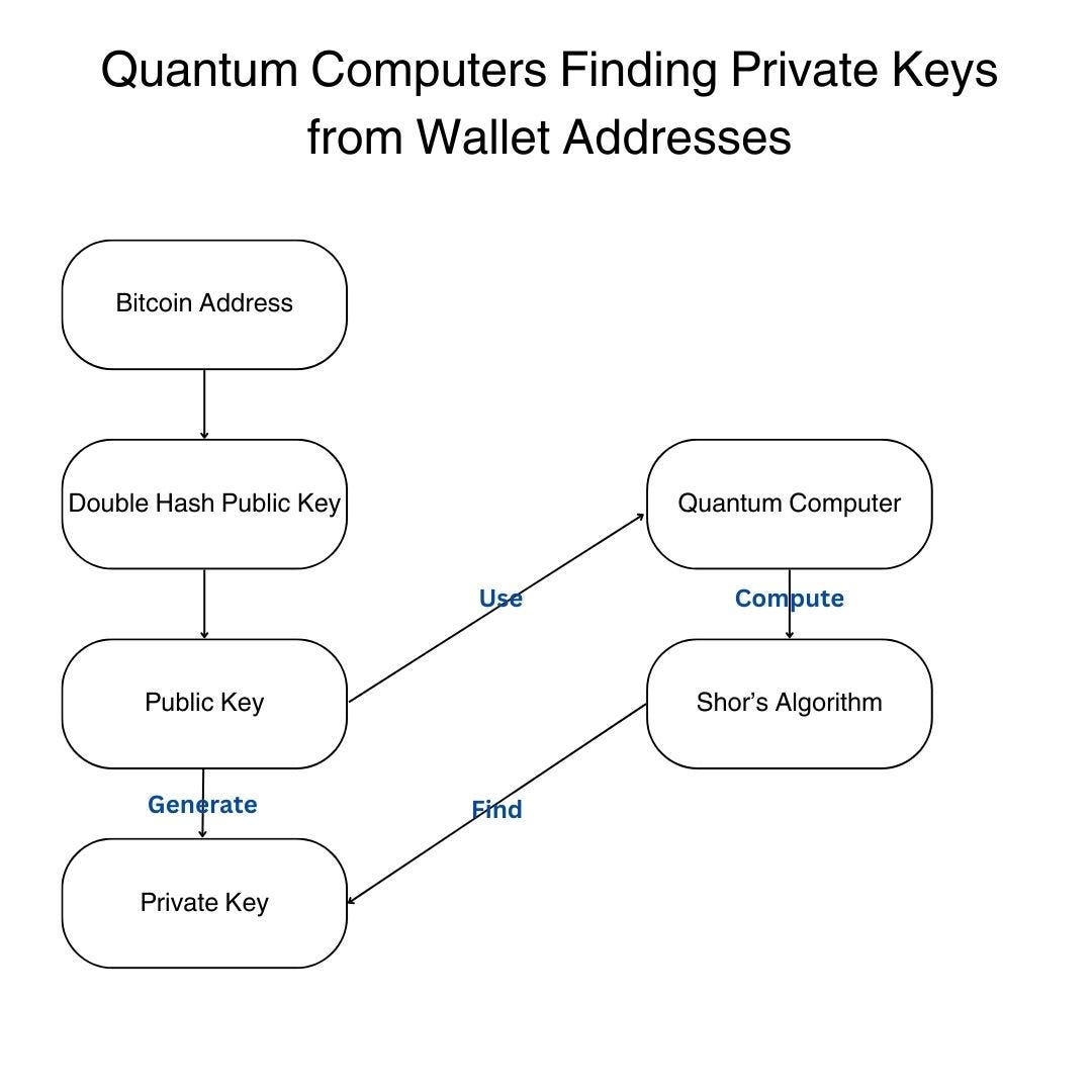 The Urgency of HNDL attacks : Quantum Threats to Blockchain Security | by  Abelian | Medium