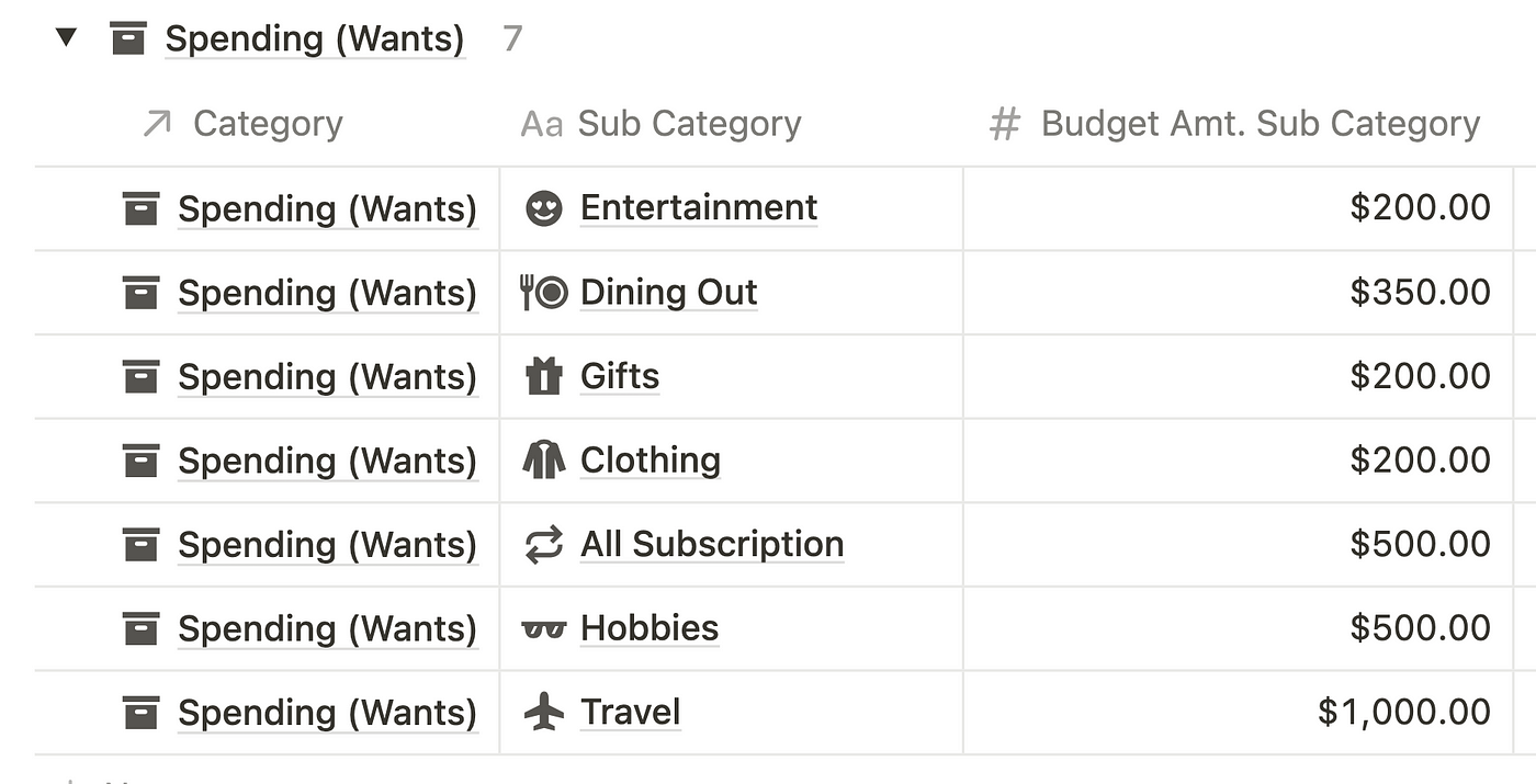 I created a Budget Calculator for subcategory spending (sample data)