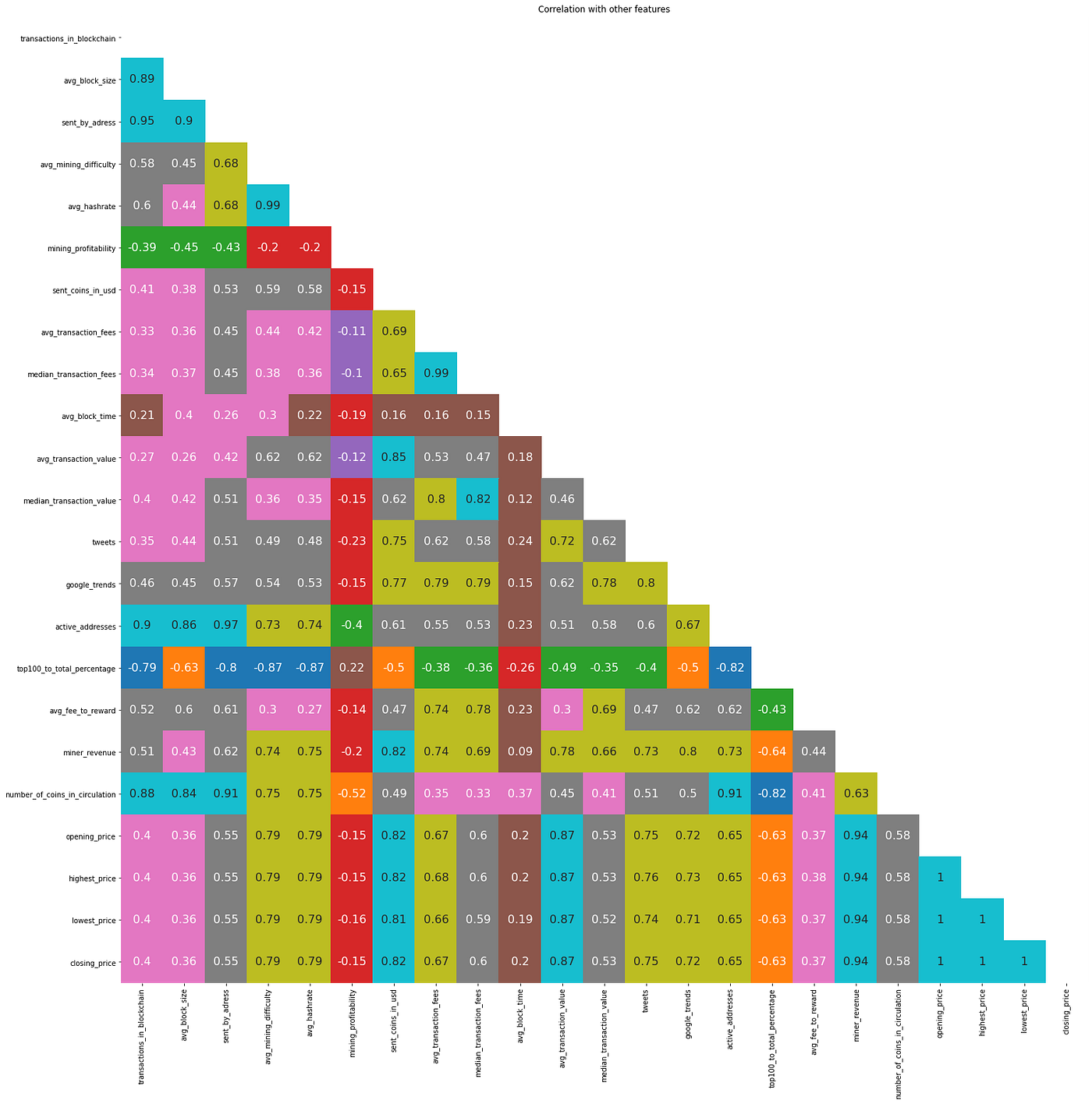 Bitcoin price prediction using Machine Learning | by Rohan Sawant | Medium