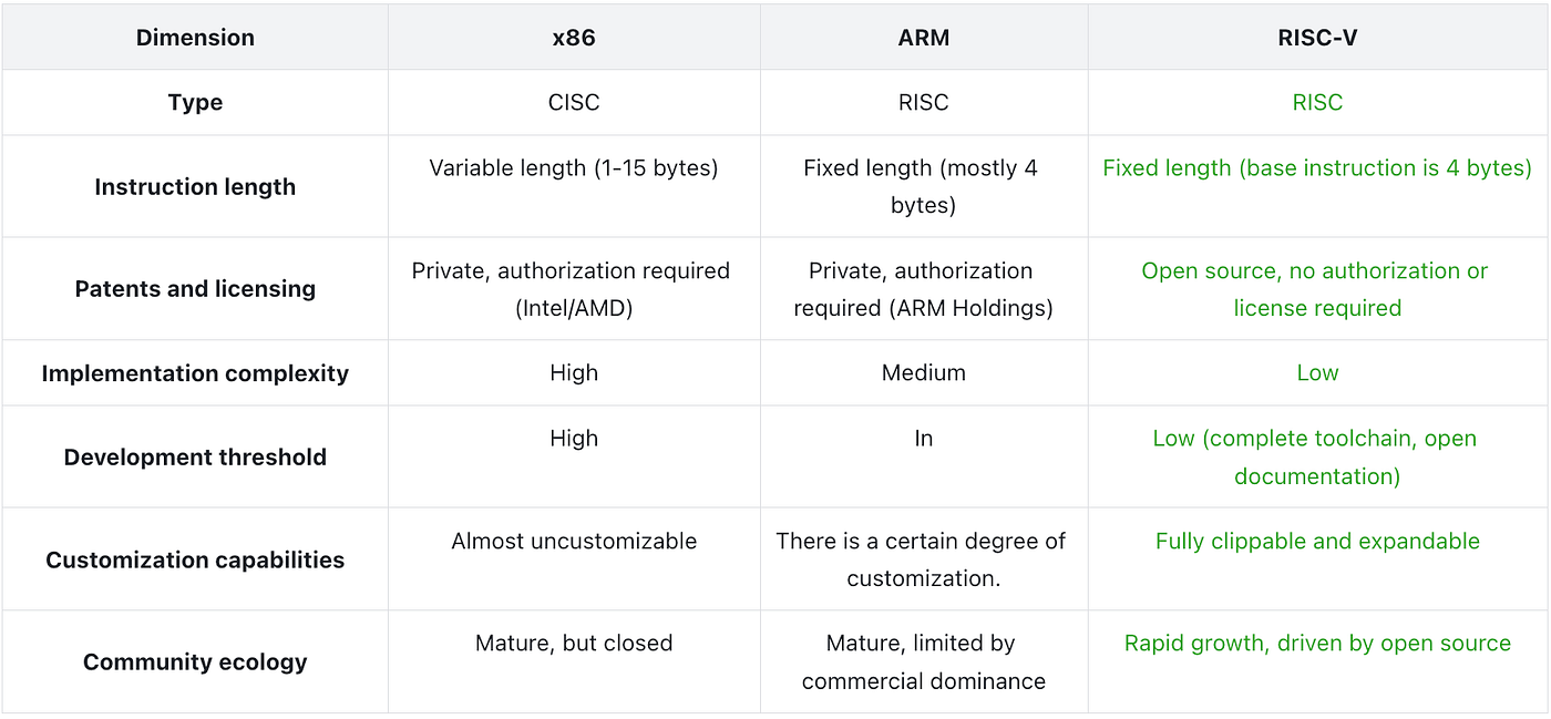 Application of RISC-V in blockchain field | by OpenBuild | Medium