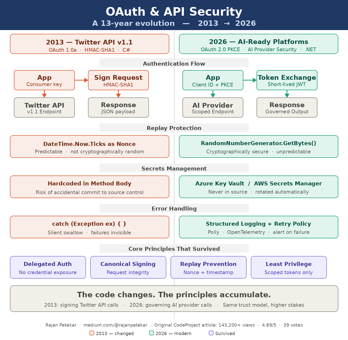 Twitter API OAuth: A 2013 Implementation Revisited — What Broke, What Survived, and What It Taught…