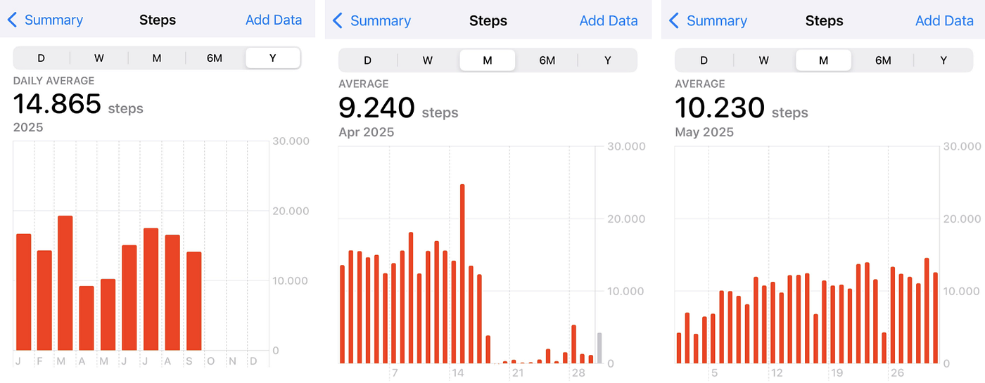 왼쪽(2025년 걸음 수 - 9월 중순에 쓰고 있어요). 가운데(2025년 4월, 출산 당시 걸음 수). 오른쪽(2025년 5월 걸음 수). 3년 동안 하루 15,000걸음 이상 걸으면 어떻게 될까요?