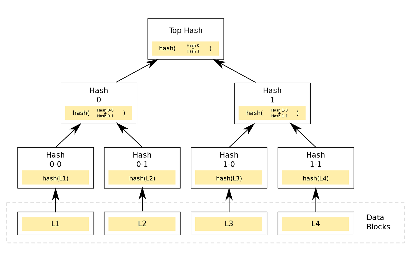 A Deeper Look Into Bitcoin Internals | by Prabath Siriwardena | F A C I L E  L O G I N