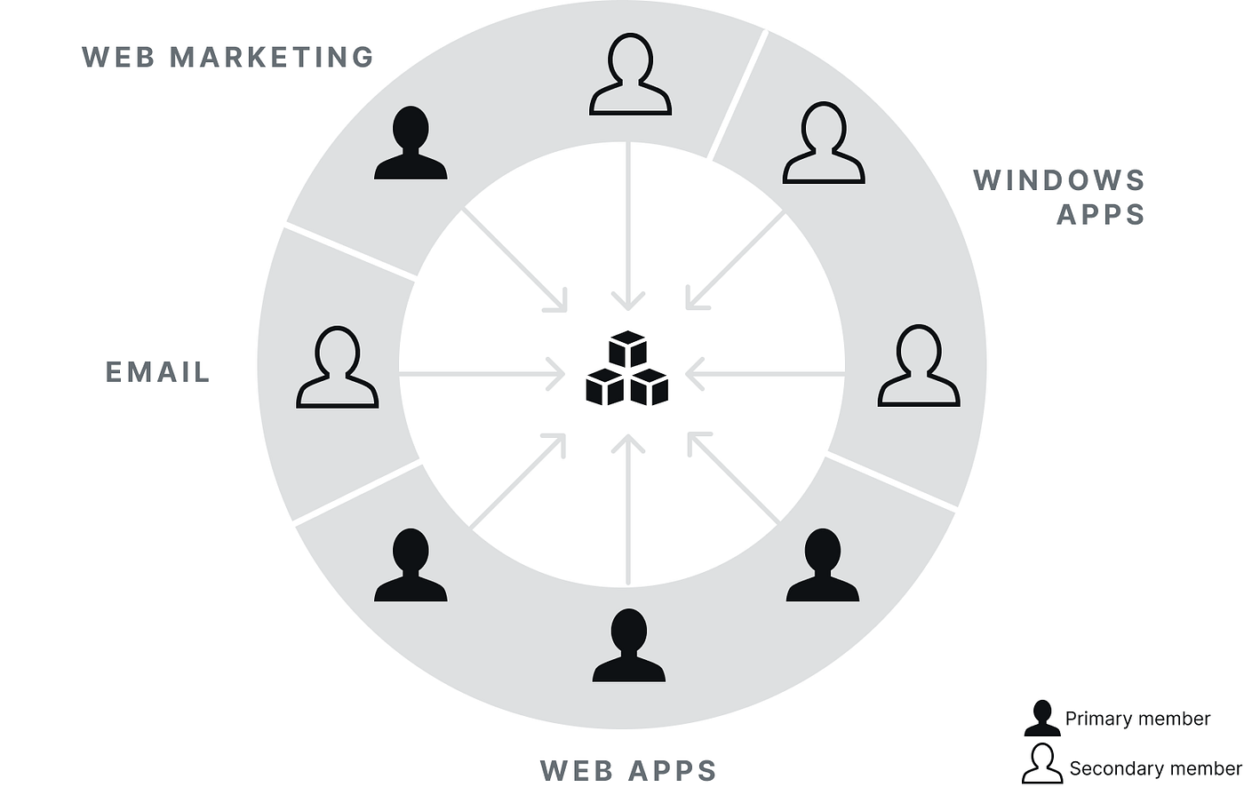 Team Models for Scaling a Design System | by Nathan Curtis | EightShapes |  Medium