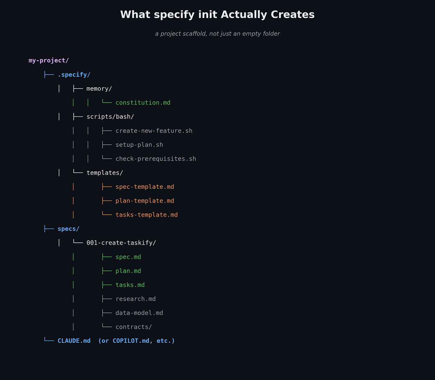 Spec Kit porject structure