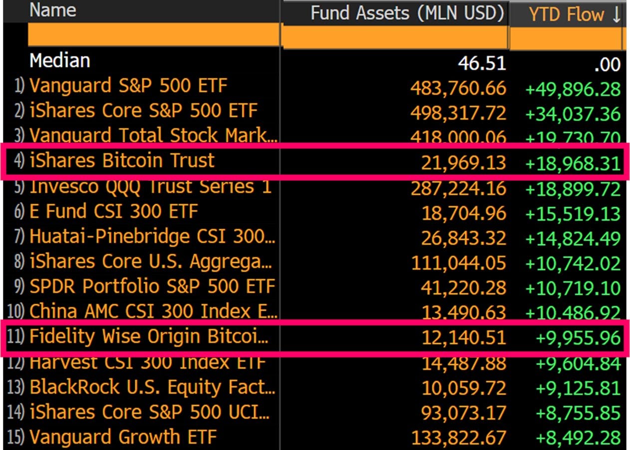 Surge in Bitcoin and Ethereum ETF Inflows Signals Bullish Market Trends |  by PRDT Finance | Coinmonks | Medium