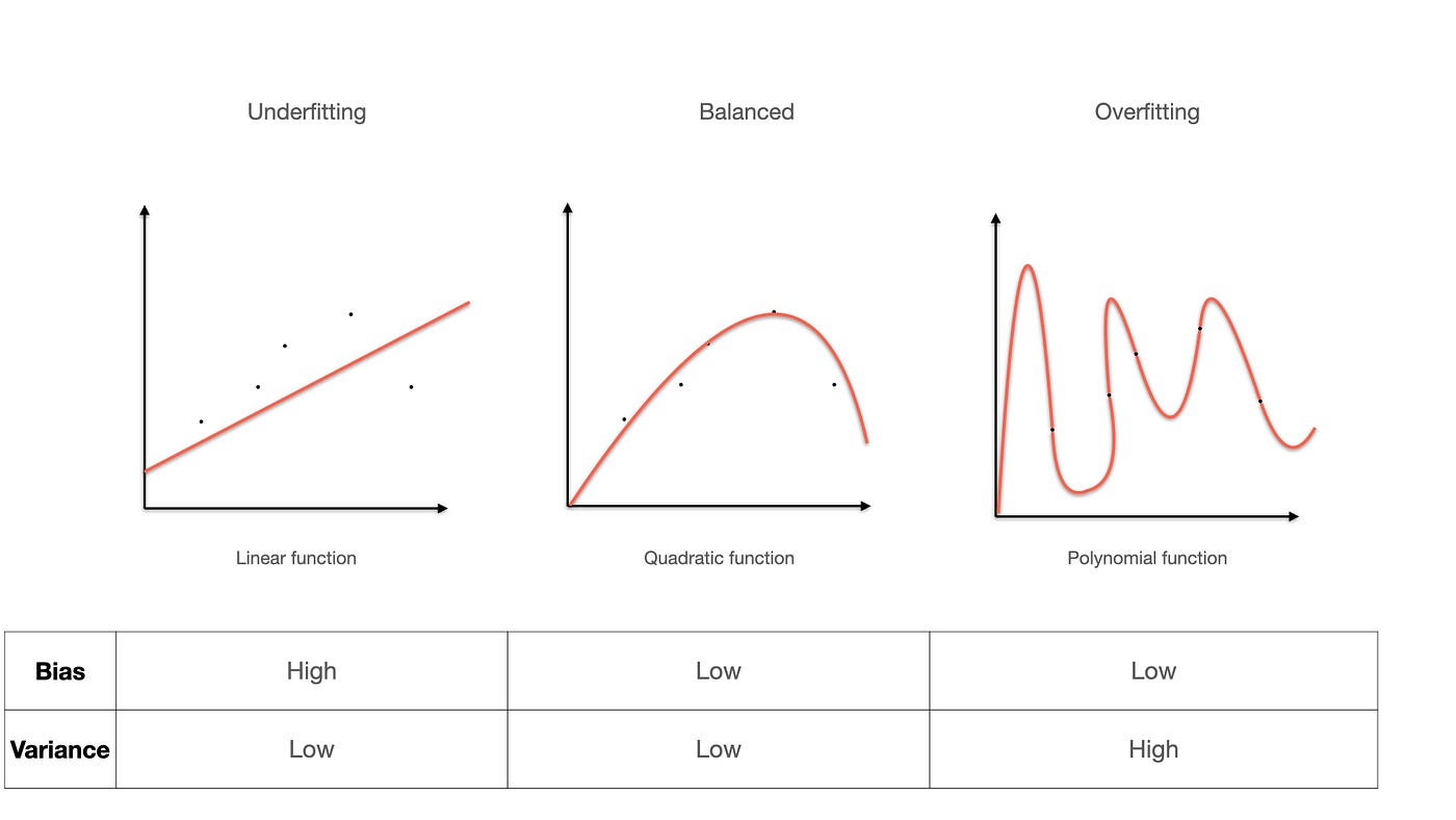 DataScience Daily - ⚠️Overfitting and underfitting are the two