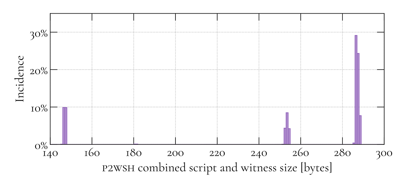 On Bitcoin script and witness sizes | by Dr. Johannes Hofmann | Coinmonks |  Medium