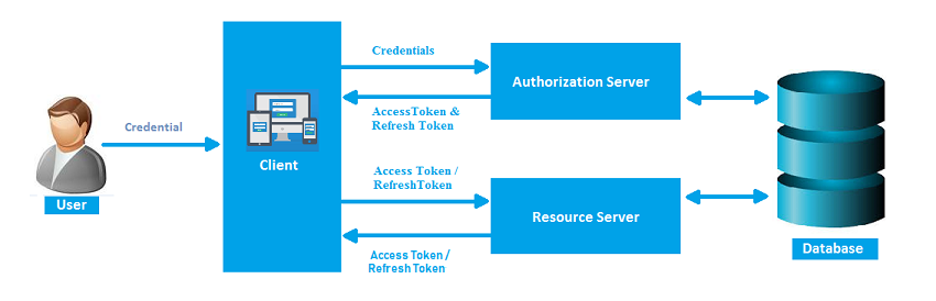 OWIN, OAuth - Bearer tokens: Authentication and Authorization for