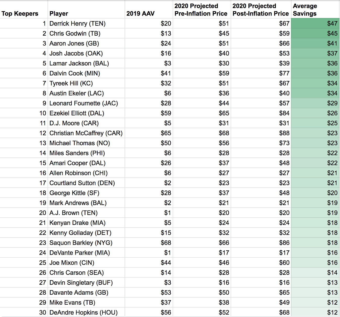 Biggest ranking disparities between expert consensus and values from  projections for half PPR leagues. : r/fantasyfootball