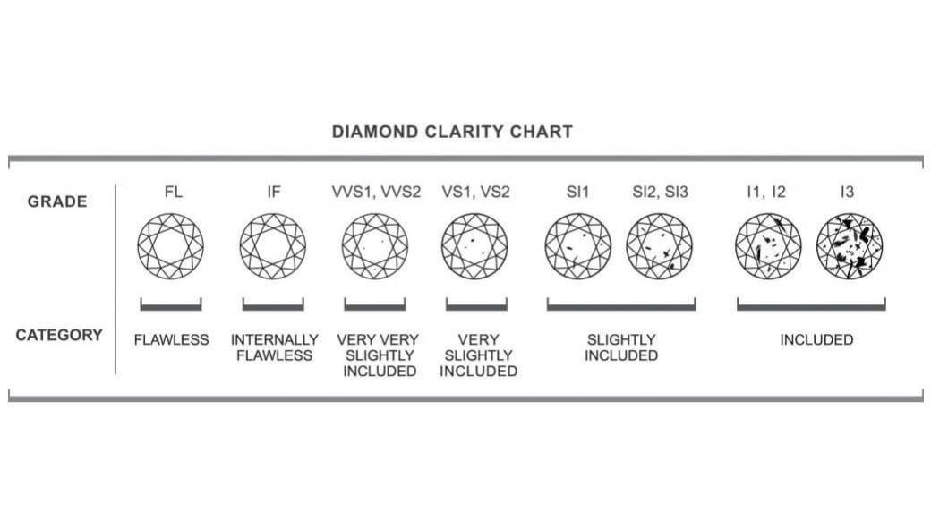 Understanding the Diamond Clarity Grading Scale by The Edgy