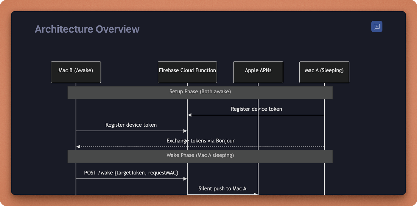 Architecture overview diagram used to guide AI agent orchestration in a design workflow