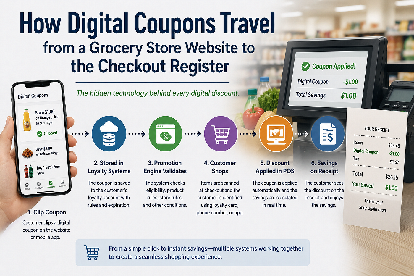 How Digital Coupons Travel from a Grocery Store Website to the Checkout Register