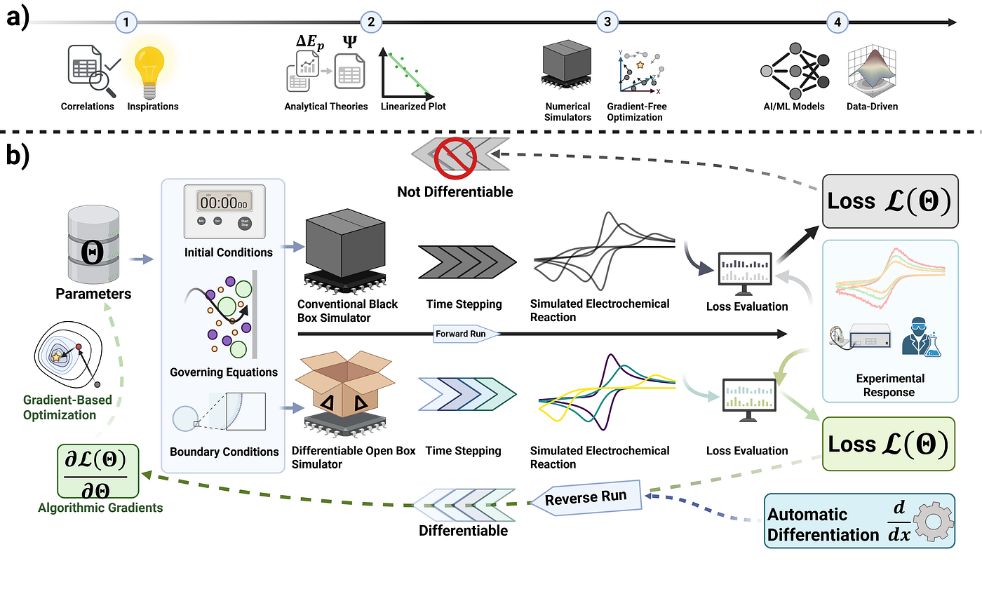 Bringing Electrochemistry Simulations to the AI Era