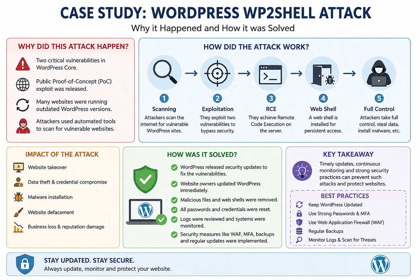 Understanding the WordPress wp2shell Attack