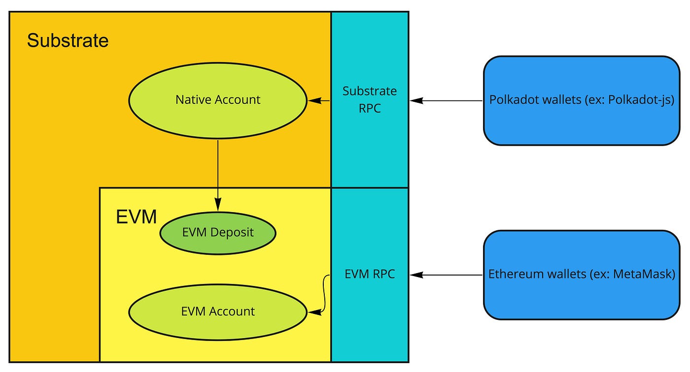 Using Astar Network Account Between Substrate and EVM | by Hoon Kim | Astar  Network | Medium