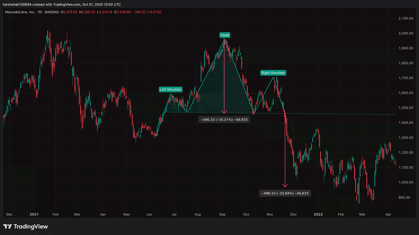 The Simple Chart Pattern That Helped Me Spot a 25% Drop in Reddit, Meta,  KHC, MELI & Snowflake. | InsiderFinance Wire