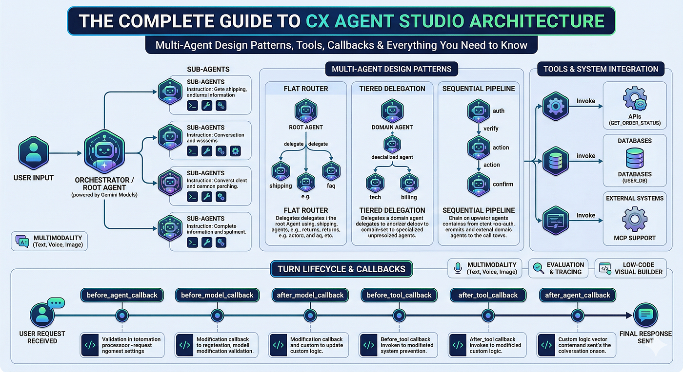 The Complete Guide to CX Agent Studio Architecture — Multi-Agent Design Patterns, Tools, Callbacks…