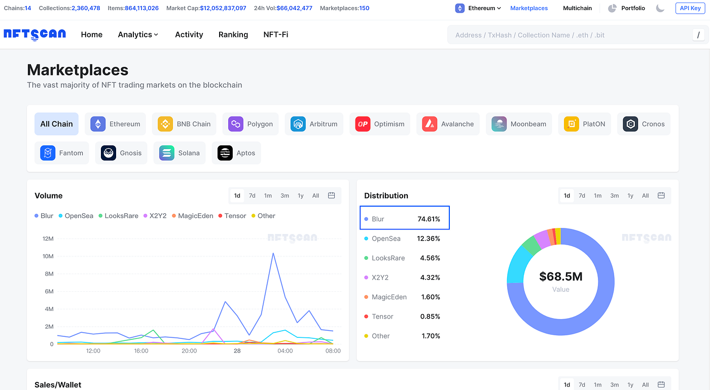 Analysis | Why Blur Can Maintain Top 1 in the NFT Marketplace Ecosystem? |  by NFTScan | NFTScan | Medium