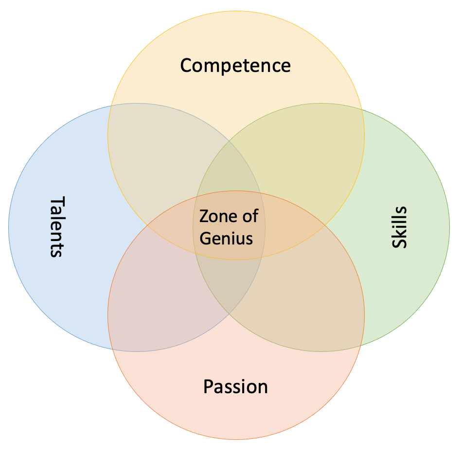 Zone of Genius Quiz Start - Garnett Consulting