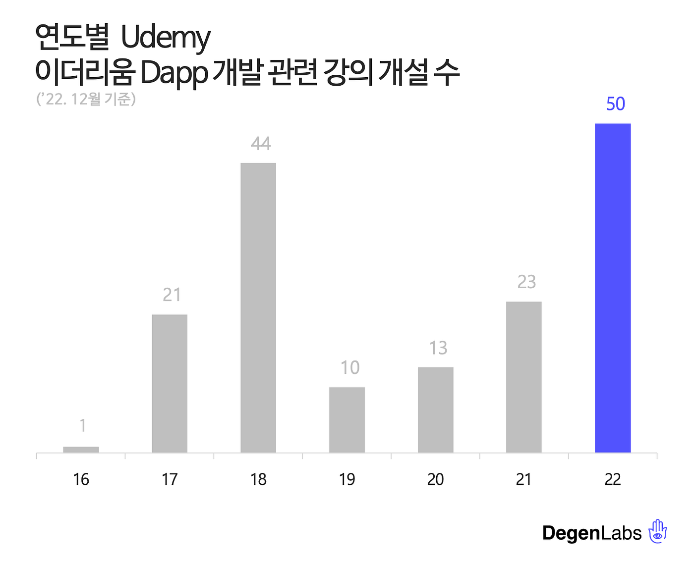 이더리움 Dapp 개발 생태계 현황. Author: 0xyuns (@0xyuns.eth) Reviewer… | by 0xyuns |  Medium