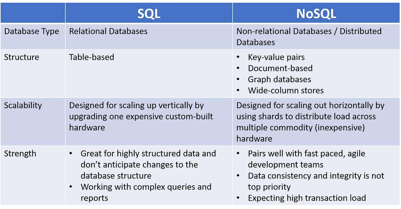 Is MongoDB a SQL or NoSQL?