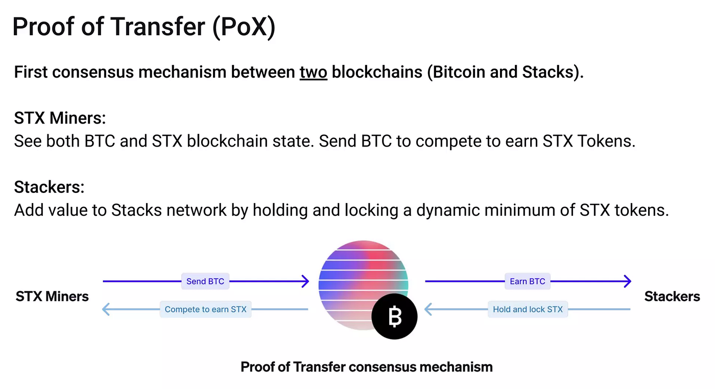 How High Can Stacks (STX) Go? Building the Future of Bitcoin with Smart  Contracts, DeFi & Web3 | by Col Jung | DataDrivenInvestor
