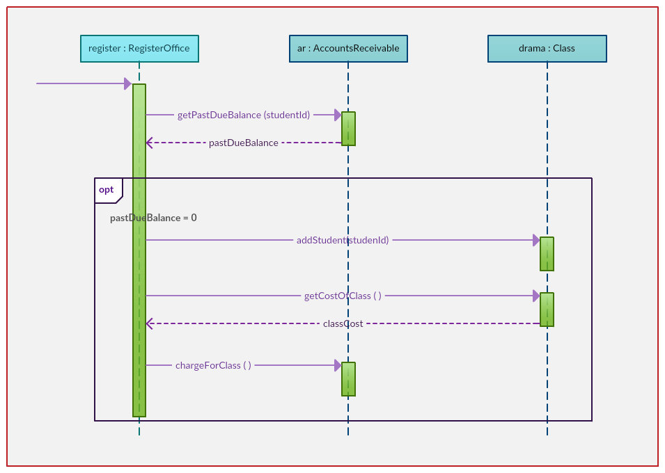 Sequence Diagram Example Library