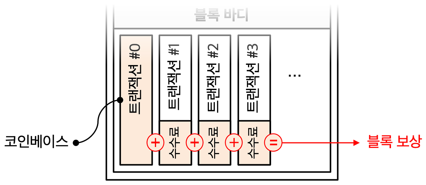 블록체인 노드 유형, 장애 허용 시스템과 가정들. 블록체인은 본질적으로 분산 데이터베이스 시스템이지만 그것으로 그치지… | by  Luke Park | CURG | Medium