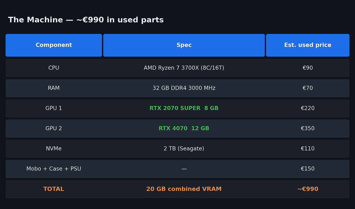 Every part bought used. Two gaming GPUs, 20 GB of combined VRAM, ~€990 all in