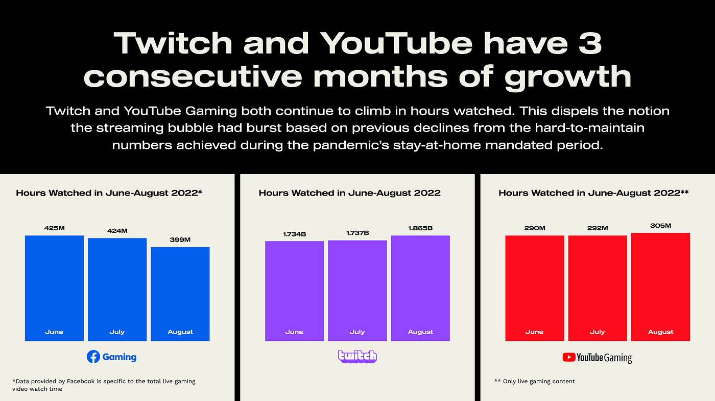 Time Spent on Games and Streaming Twitch