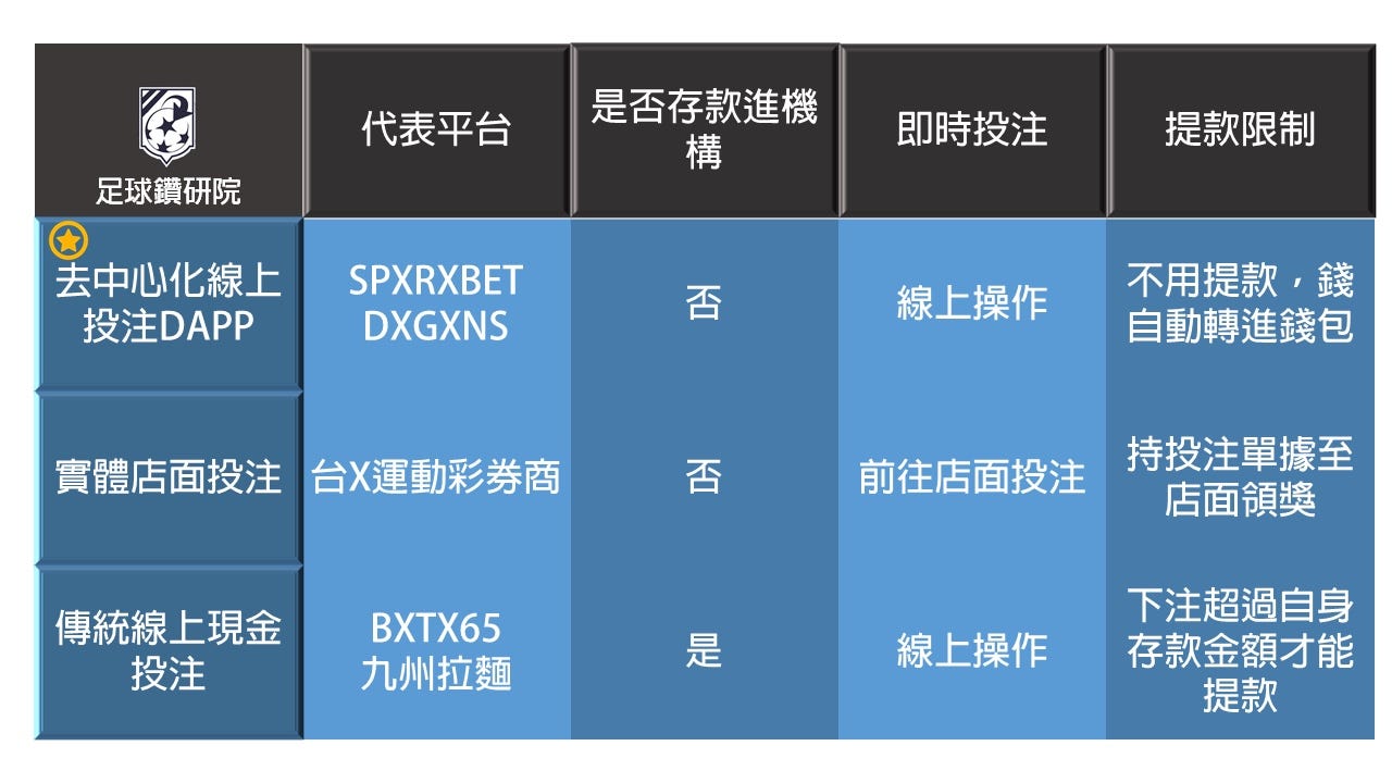 探討世界上最安全的博彩投注平台. 此篇文章將以兩種角度來分析去選擇更安全的平台來下注使用，創造收入的同時更要保障資… | by waterwin |  足球鑽研院|