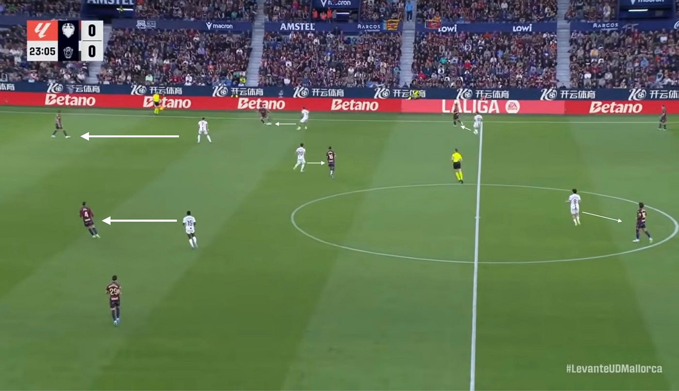 When the ball was on Levante’s left (Mallorca’s right), Costa (near the ad boards) stepped up from right center midfield in the diamond onto the full back (currently on the ball), and Mallorca could defend basically player for player on that side of the pitch as well.