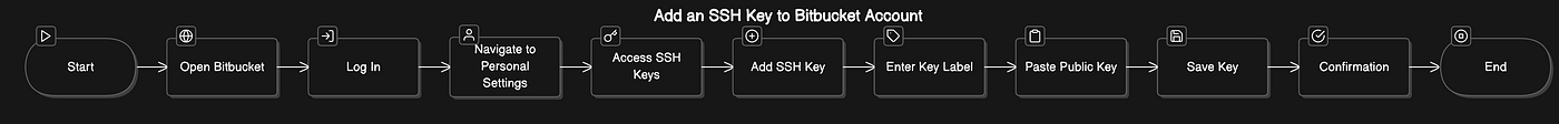 How to Add an SSH Key to Your Bitbucket Account for Authentication