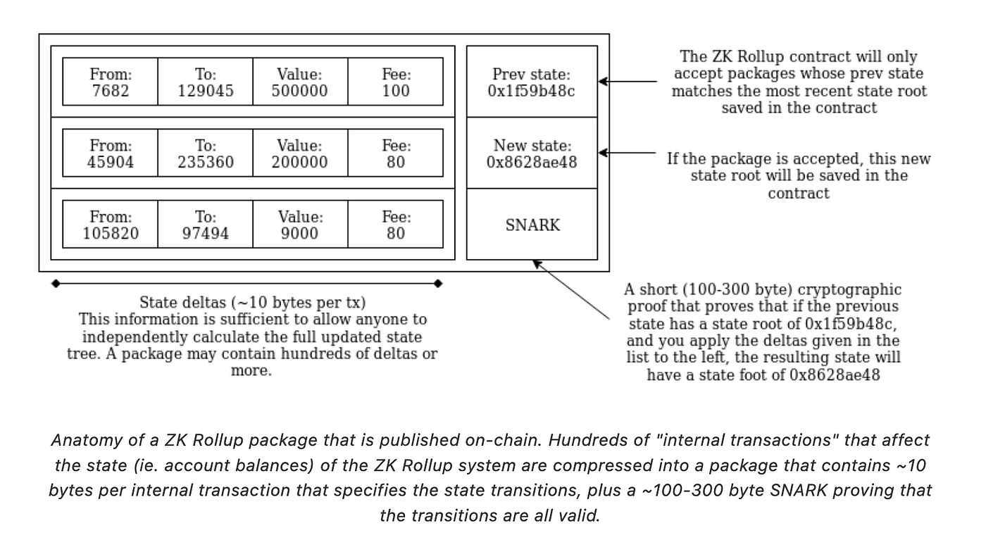 Scaling Ethereum on L2: Optimistic and ZK-Rollups | Interdax Blog