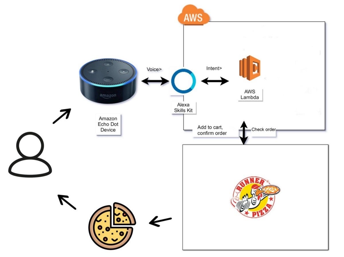 Build a Custom Alexa Skill with AWS Lambda | by Muskan Jindal |  ScaleCapacity | Medium