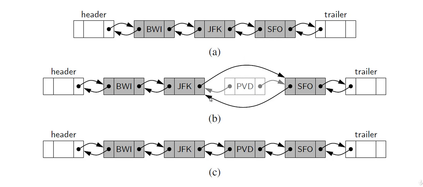 Single Linked Lists and Double Linked Lists Overview and Its Implementation  in Python | by Manikanth | Analytics Vidhya | Medium