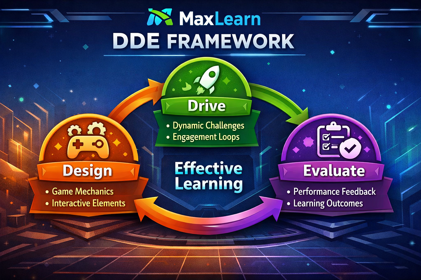 Beyond MDA: How the DDE Framework Elevates Microlearning Engagement and Performance | MaxLearn