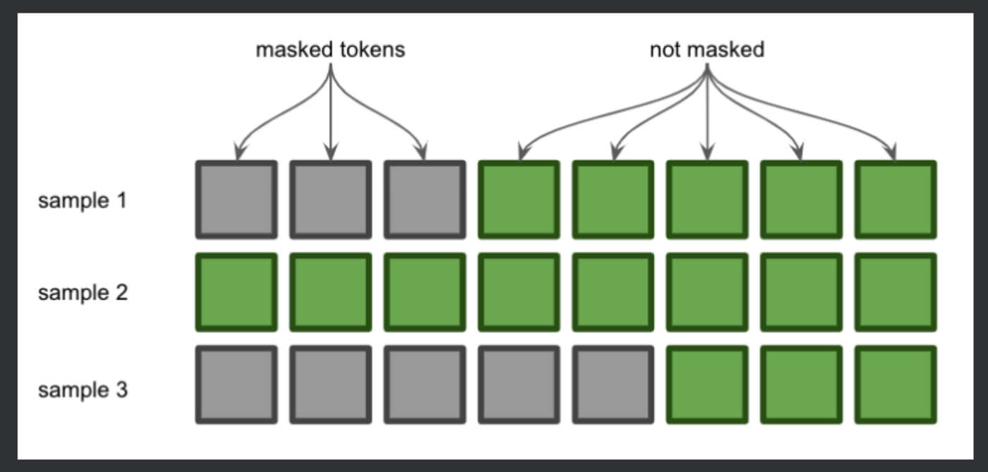Attention Masks — Explanation. Attention masks allow us to send a