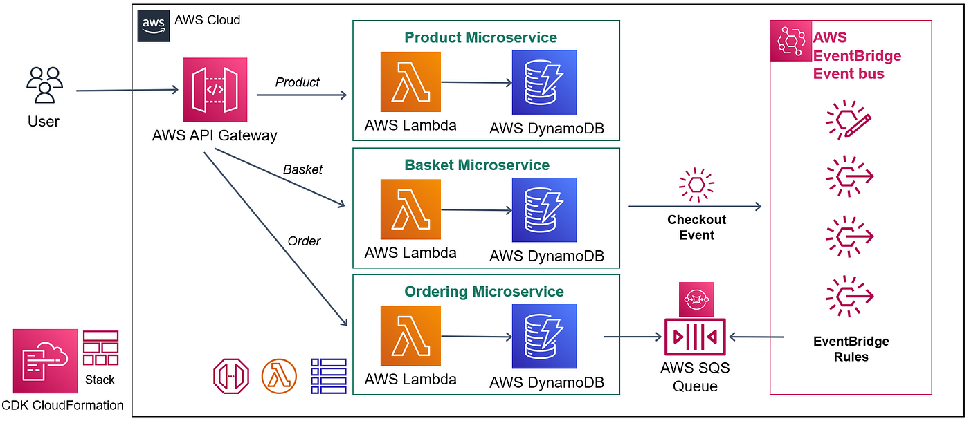 AWS Lambda Best Practices and Event-driven Architecture | by Mehmet Ozkaya  | AWS Serverless Microservices with Patterns & Best Practices | Medium