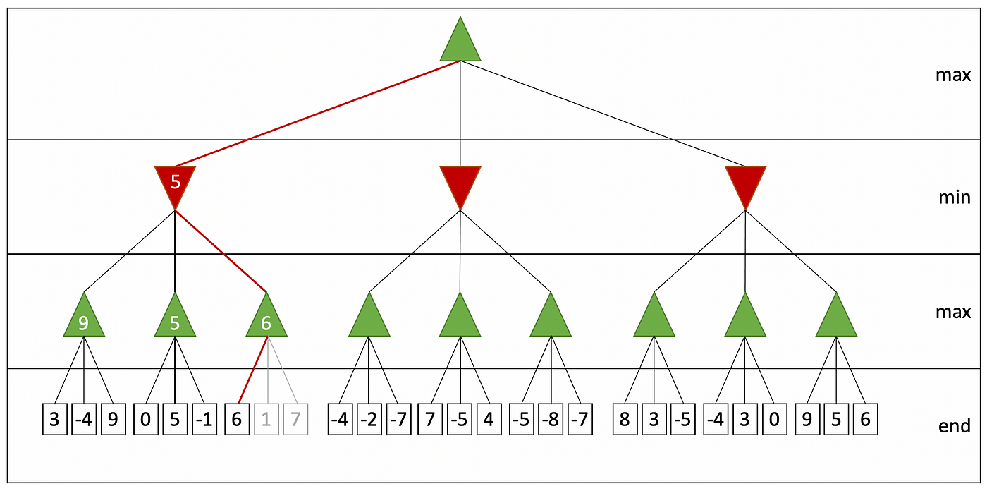 artificial intelligence - Numerical Boardgame -- Help with with a pruning method (alpha-beta : minimax) - Computer Science Stack Exchange