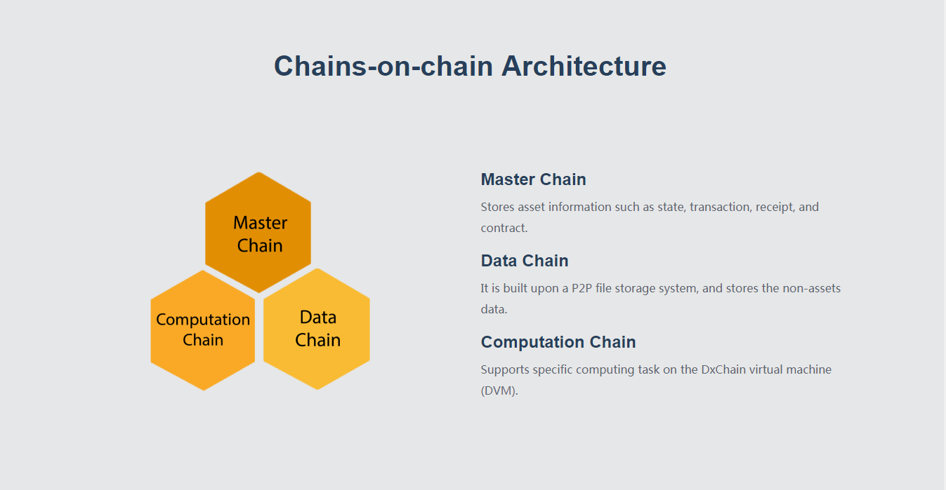Solving a blockchain conundrum, DxChain wants to reimagine storage and  computation first | by DxChain | DxChainGlobal | Medium