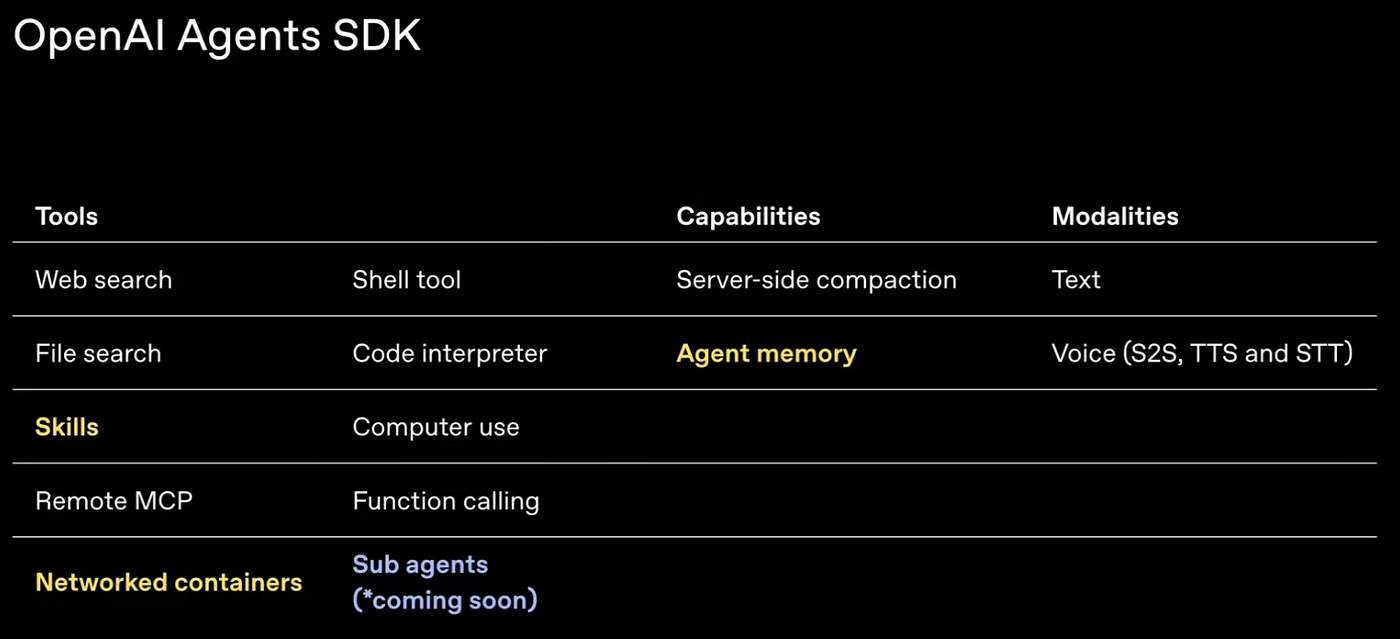 OpenAI Agents SDK: A Model-Native Harness for Long-Running, Tool-Rich Agents